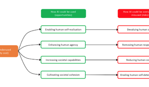 Flourishing through AI