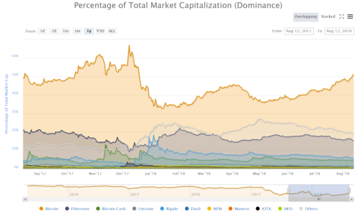 DDI Blockchain Weekly (August 6th – 12th)