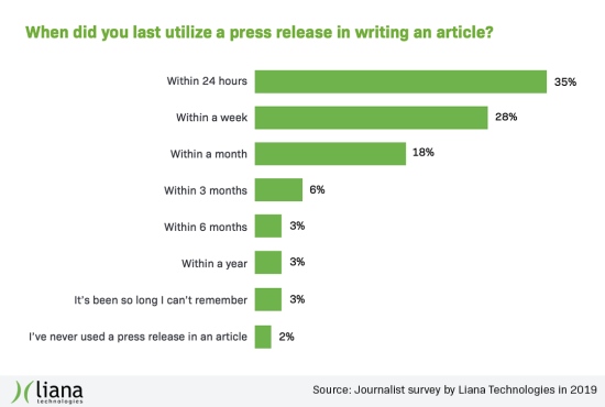 journalist_survey_2019_lianatech_utilizing_press_releases.png