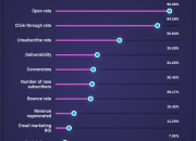 SURVEY: A recent study by Liana Technologies reveals that only 11% of marketers measure the ROI of email marketing