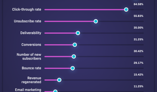 SURVEY: A recent study by Liana Technologies reveals that only 11% of marketers measure the ROI of email marketing