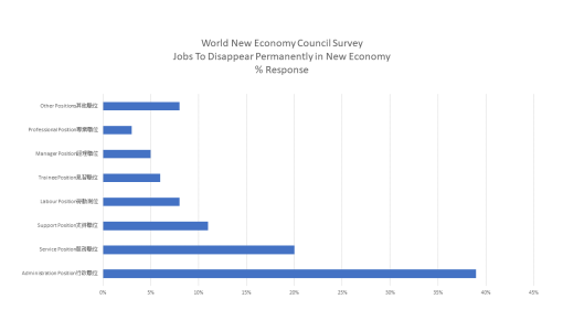 Survey “Pandemic: Job Positions Permanently Disappear and New Economy Job Positions Needed”