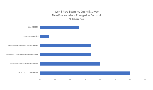 調查結果發布“大流行：永久消失的工作職位且新經濟市場需要的工作職位”