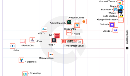 VideoMost receives high rates in G2 Spring 2022 Grid for Video Conferencing