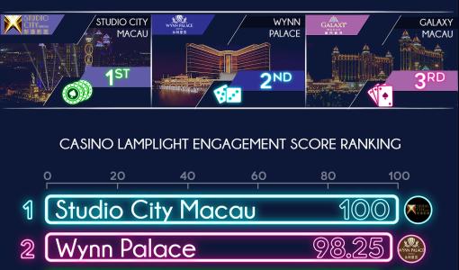 Studio City claims top spot as Macau’s most popular casino resort among social media users